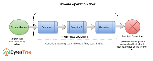 Java 8 Stream API Tutorial