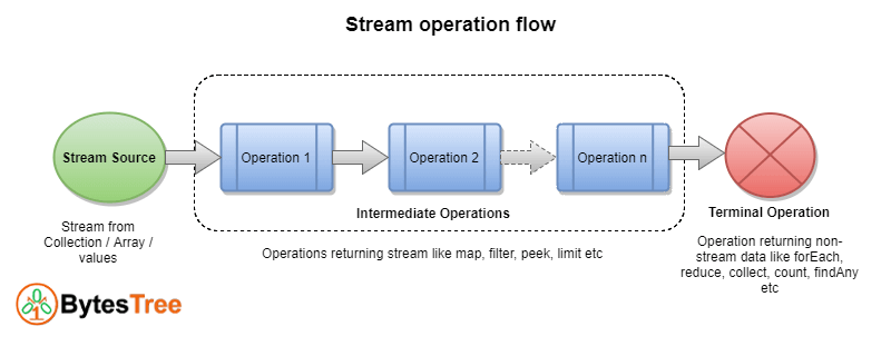 Stream api в java