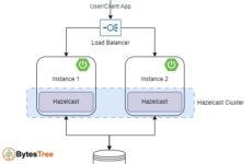 Hazelcast Distributed Cache Cluster